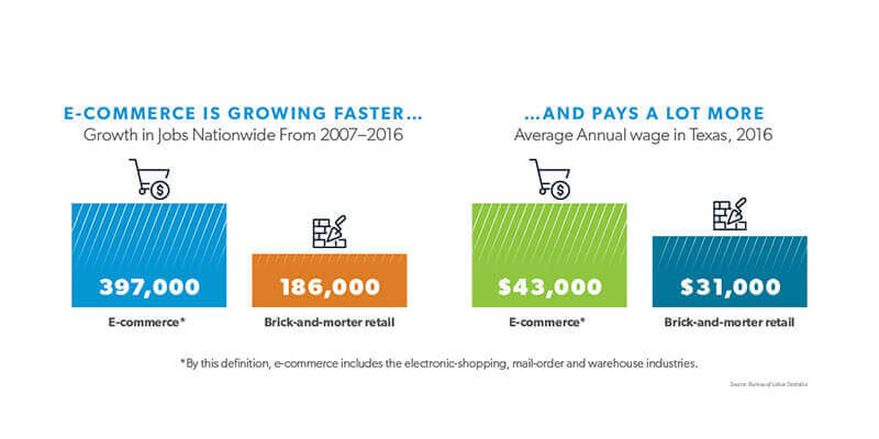 Infographics of how e-commerce is growning faster and pays more in wages.