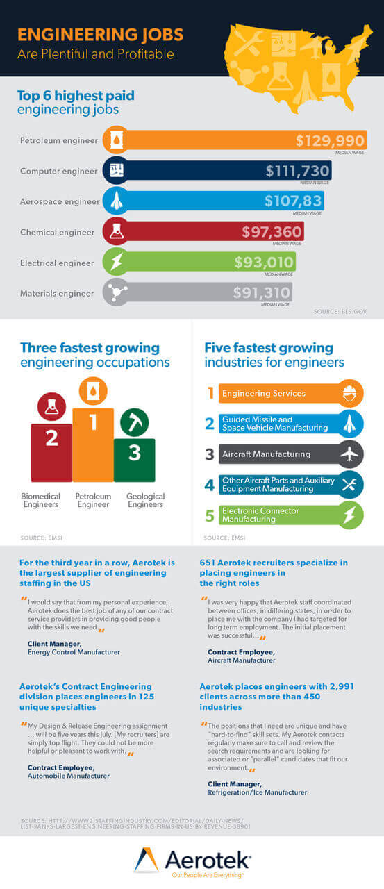 Engineering jobs infographic that provides statistics on the fastest growing engineering occupations and engineering industries provided by Aerotek.