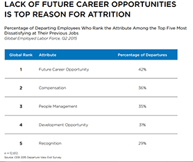 Infographic about the lack of future career opportunities being the top reason for attrition, produced by Aerotek