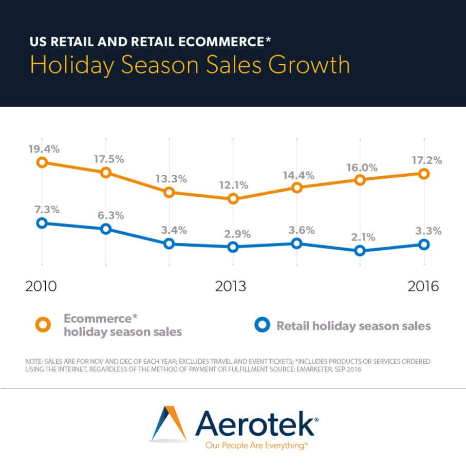 U.S. retail and retail commerce holiday season sales growth chart