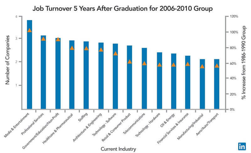 Infographic showing job turnover five years after graduation for 2006-2010 group