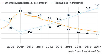 graph displaying unemployment rate by precentage verses jobs added in thousands