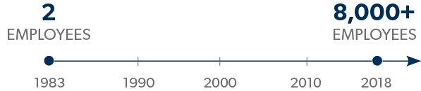 Infographic shown number of Aerotek employees from 1983-2018