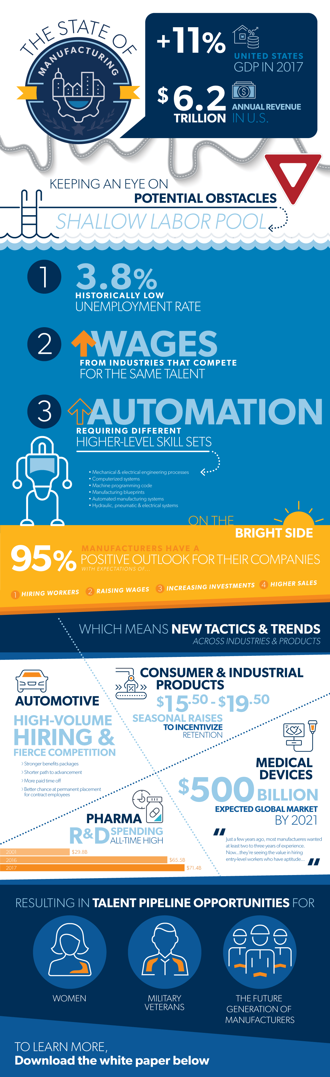 The State of Manufacturing Infographic