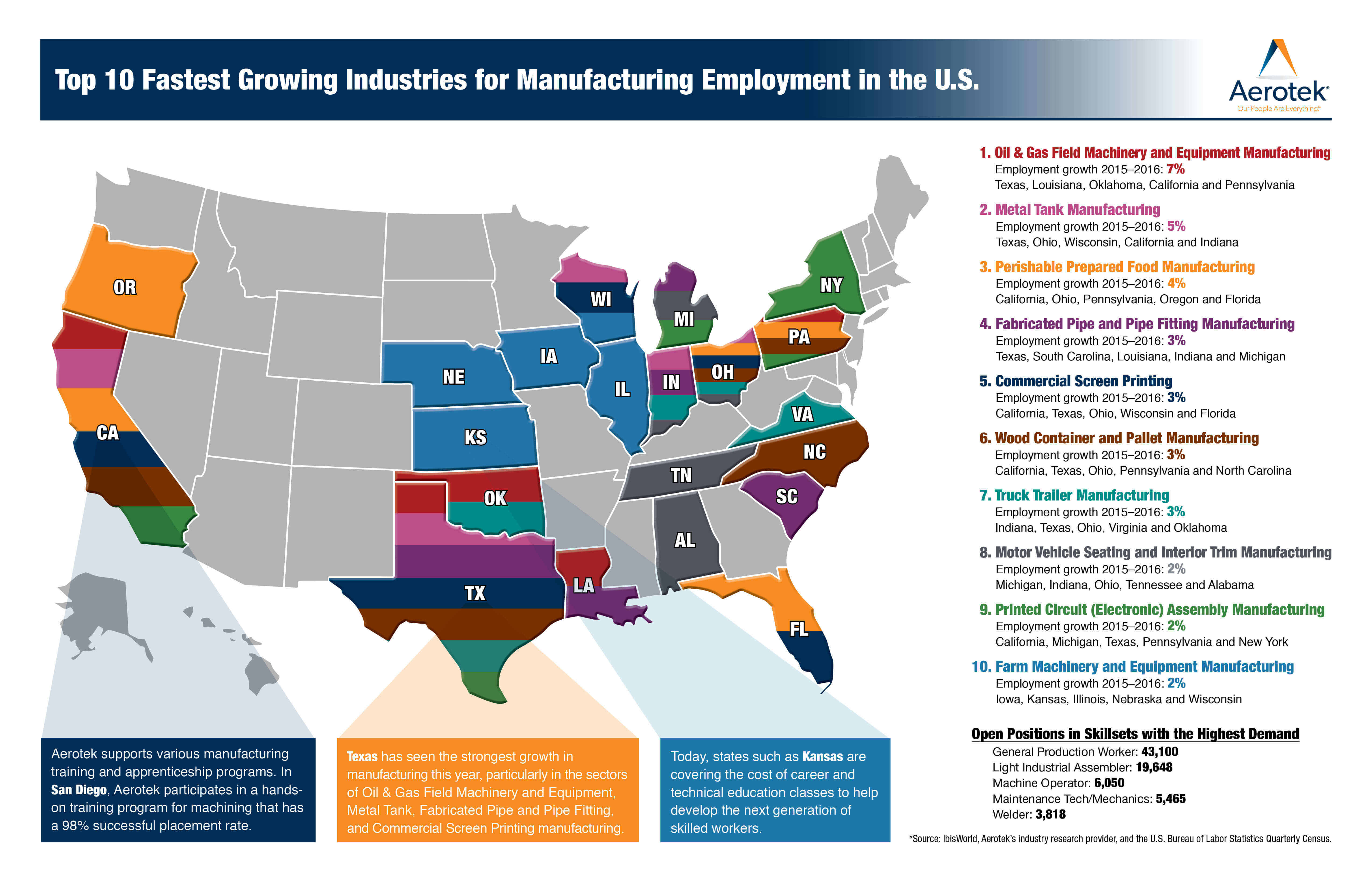 Information graphic of the top ten fastest growing industries for manufacturing employment in the United States